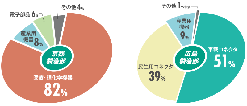 生産・取扱品目・業績別比率